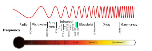光是一種電磁波,具有不同的波長(zhǎng) 光是一種電磁波,具有不同的波長(zhǎng)