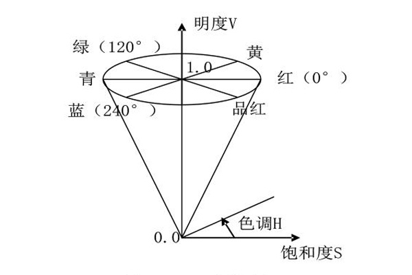 HSV顏色空間01